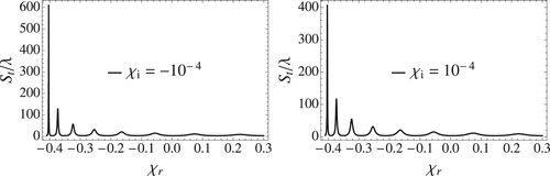 Figure 7. The transmitted GHS versus the real susceptibility. The incident angle is θ=50 and χi=−10−4 for the left Figure and χi=10−4 for the right Figure.