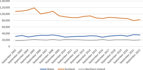 Figure 2. Jobs in financial servies and insurance: Scotland, Wales and Northern Ireland 2002–2022. Source: ONS Workforce Jobs Survey/Nomis.