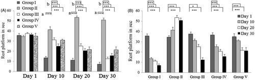 Figure 4. Effect of EECR on spatial learning using Morris water maze. (A) Comparison among day 1, day 10, day 20, and day 30. (A(a)) Group I versus Group II, (A(b)) Group II versus Groups III, IV, and V, and (B) within each group. *Significant difference, *p < 0.05, **p < 0.01, ***p < 0.001. Group I, vehicle control; Group II, sodium nitrite-treated animals (negative control); Group III, pyritinol, galantamine, and sodium nitrite (positive control); Group IV, EECR 200 mg/kg and sodium nitrite; Group V, EECR 400 mg/kg and sodium nitrite. Values are expressed as mean ± SEM from six male animals in each group.