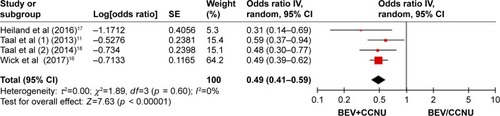 Figure 2 Pooled analysis of PFS with the combination of BEV and CCNU in progressive GBM.