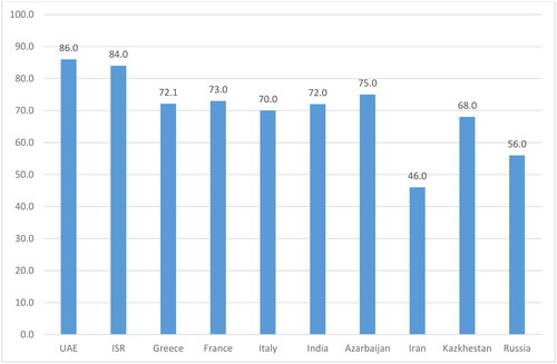 Figure 6. PRI.Source: https://worldpopulationreview.com/country-rankings/political-risk-index-by-country).