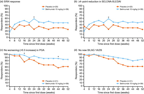 Figure 2. SRI4 response and its components by visit: SRI4 response (a), ≥4-point reduction in SELENA-SLEDAI (b), no worsening (<0.3 increase) in PGA (c) and no new BILAG 1A/2B (d). *p<.05; p values are from a logistic regression model for the comparison between belimumab and placebo with only treatment group as an independent variable. BILAG: British Isles Lupus Assessment Group; PGA: Physician’s Global Assessment; SELENA-SLEDAI: Safety of Estrogens in Lupus Erythematosus National Assessment-SLE Disease Activity Index; SRI: SLE Responder Index.