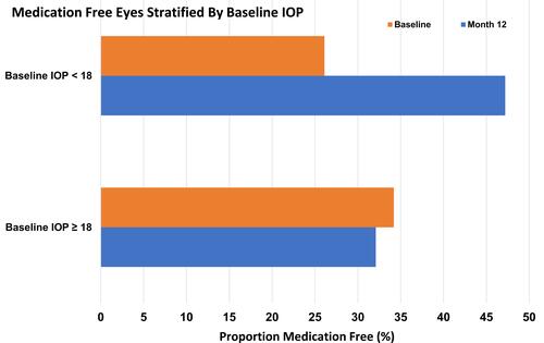 Figure 3 Proportion of eyes ocular hypotensive medication free at baseline and 12 months postoperative stratified by baseline IOP.