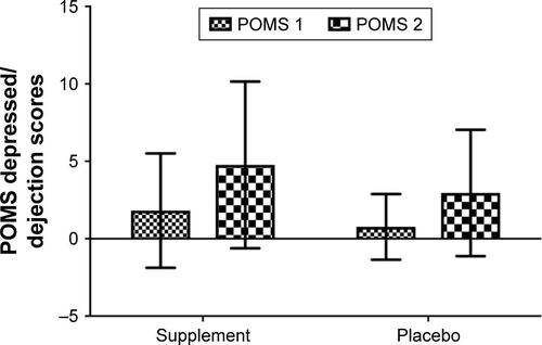 Figure S3 Significant increase in profile-of-mood-state (POMS) scale depression/dejection score after sad mood induction procedure (MIP) during supplement (mean ± SD: 2.95±4.57, t[20]=2.95, P=0.008) and placebo (mean ± SD: 2.19±3.37, t[20]=2.98, P=0.007), but no effect of dietary supplement in reducing vulnerability to sad MIP compared to placebo conditions (F[1,19]=0.002, P=0.97).