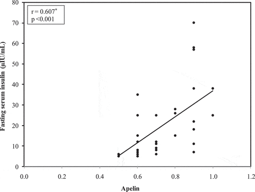 Figure 1. Correlation between apelin with fasting serum insulin (µIU/mL) in non diabetic group.