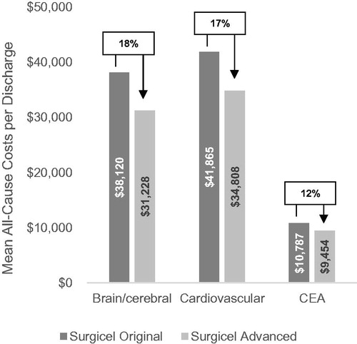 Figure 2. Mean all-cause costs per discharge for the Surgicel Original and Advanced cohorts by procedure type. All differences statistically significant at the p < 0.001 level; p-values assessed with paired t-tests.