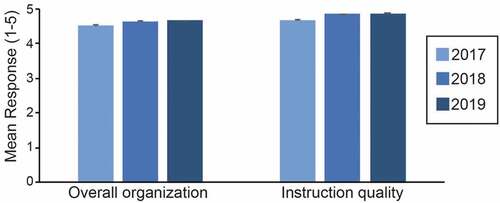 Figure 2. Overall satisfaction with workshops and instructors. Responses were collected on a five-point Likert scale: 1 = strongly disagree; 2 = disagree; 3 = neutral; 4 = agree; 5 = strongly agree. Data represent the average ratings from the answers to the questions related to overall organization and instruction quality of the workshop.