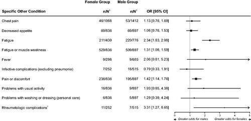 Figure 4. Forest Plot of Odds Ratio for Other Sequelae of Long COVID Syndrome Between Female and Male PatientsCitation50,Citation51,Citation53,Citation54.1. n = number in group with the outcome; N = total number in the group.2. Rheumatologic complications includes data provided by Venturelli and associatesCitation54; the data were combined with dermatological complications in their primary report.Notes: Long COVID syndrome is defined by the persistence of symptoms or development of sequelae and delayed or long-term complications beyond 4 weeks from the onset of acute symptoms of COVID-19.The size of the squares used for the point estimates is proportional to the weight.