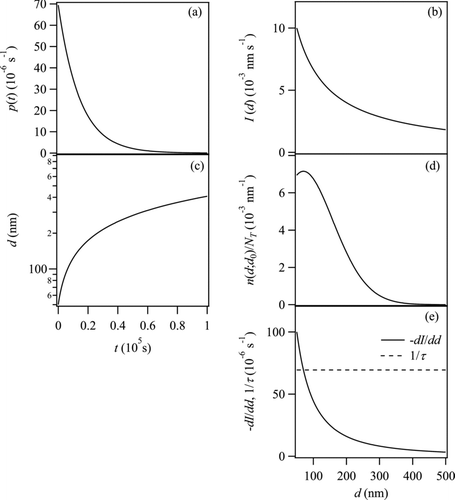 FIG. 2 Diagnostic plots of some key quantities affecting the number-diameter distribution n(d;d 0) for condensational growth in a CMFR. (a) Probability density function p(t) of particle residence time in the CMFR outflow. (b) Dependence of particle growth rate I(d) on particle diameter. (c) Dependence of particle diameter d on particle residence time. (d) Example of a number-diameter distribution n(d;d 0) that is normalized to total particle number concentration NT . (e) Dependence of the first derivative of particle growth rate with respect to diameter on diameter (EquationEquation (6)). For comparison, the inverse of the mean residence time is also plotted. Parameter values used in plots: {τ, β, λ, d 0} = {14,400 s, 1 nm2 s−1, 50 nm, 50 nm}.