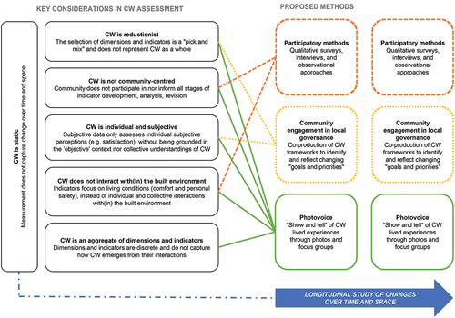 Figure 4. Bridging gaps in CW assessment.