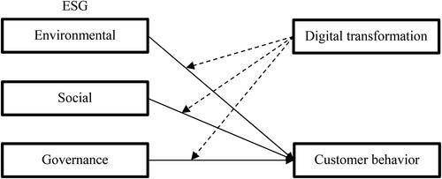 Figure 1. Research model.