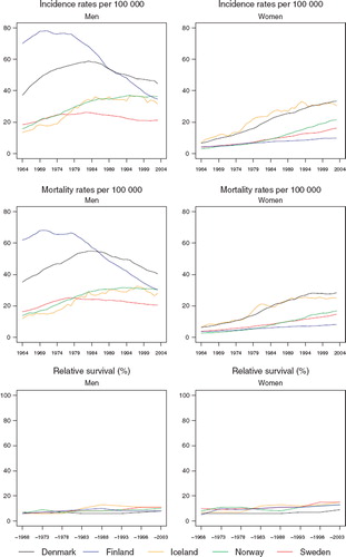 Figure 1. Trends in age-standardised (World) incidence and mortality rates per 100 000 and age-standardised (ICSS) 5-year relative survival for patients of lung cancer by sex and country. Nordic cancer survival study 1964–2003.