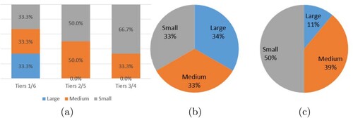 Figure 3. Distributions of company powers upon generation of a network topology of a given type. Since the diamond topology is heterogeneous, we also show the distribution per tier. (a) Diamond topology power distribution per tier. (b) Whole network power distribution in lattice topology.