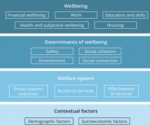 Figure 5. AIHW welfare indicator framework (AIHW, Citation2021).