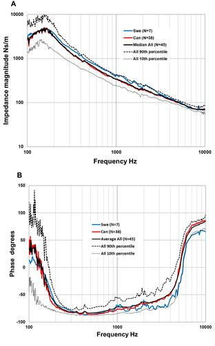 Figure 9 Median mechanical impedance magnitude (A) and phase (B) of the patients measured in Sweden and Edmonton, respectively. Besides the subgroup medians also the overall median magnitude as well as the corresponding 90th and the 10th percentiles are shown.