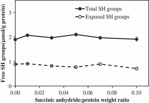 Figure 3. Influence of succinylation on the exposed and total free sulfhydryl groups of mung bean protein isolate (MPI) at various succinic anhydride:protein ratios.