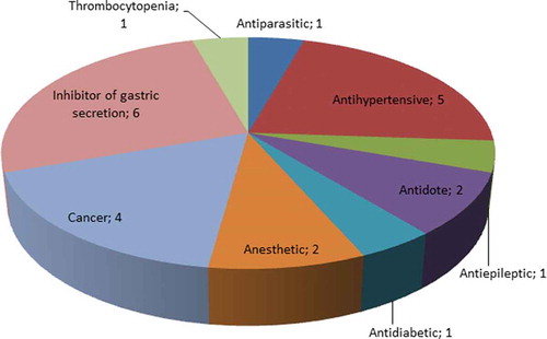 Figure 2. Distribution of the predicted drugs according to their original indication