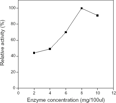 Figure 3. Effect of the enzyme concentration used during immobilization on the catalytic activity of the immobilized COD.