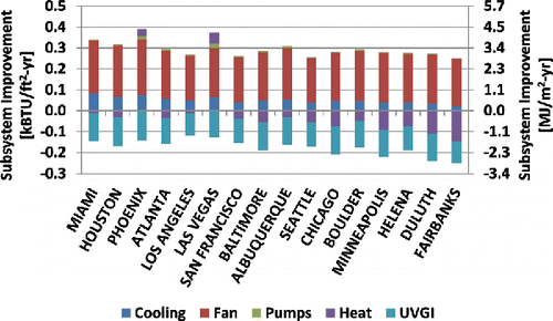 Fig. 4. Modeled mean subsystem annual energy use savings due to UVGI for ΔP upper bound.