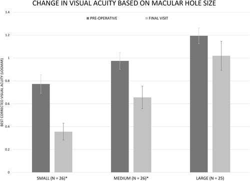 Figure 5 The mean best-corrected visual acuity pre-operatively and at final visit based on size of macular hole on optical coherence tomography (small <250 microns, medium 250 to 400 microns, large >400 microns). Error bars represent standard error of means and (*) indicates statistically significant data (p < 0.05).