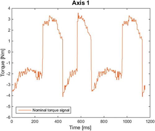 Figure 10. Nominal torque signal of the Axis 1 gearbox during the execution of the welding task.