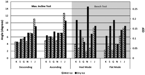 Figure 6. Results from the maximum achievable incline angle testing compared to bench testing on the dry and wet ice conditions.