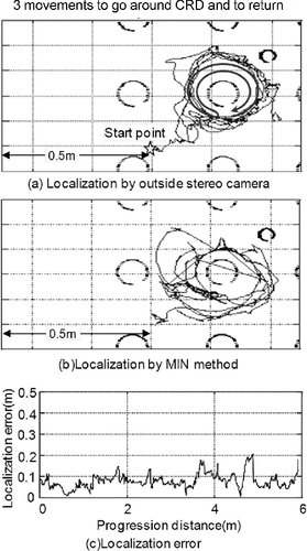Figure 22. Localization error by MIN method in circular movement. (a) Results of localization by the outside stereo camera. (b) Results of localization by the MIN method. (c) Results of the localization error.