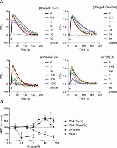 Figure 2. Q94 does not potently inhibit PAR1-dependent Ca2+ signaling in HUVEC. Cytosolic Ca2+ signals were monitored in Cal520-loaded HUVEC following pre-treatment with the indicated drugs (or DMSO as vehicle control, where drug concentration is indicated as 0), then stimulation with PAR1-AP. Representative traces are shown in (a) for each drug. The point of PAR1-AP addition is indicated by the black arrowheads. In (b), AUC expressed as % DMSO-treated control. Data are presented as mean ± standard error of mean (n = 3).