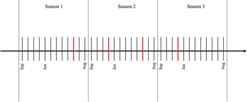 Figure 1. Timeline for data collection over three seasons. All measurement moments included assessment of height, sitting height, weight, CMJ, and mid-pool sprint tests.