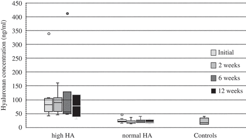 Figure 1. Hyaluronan (HA) concentration in serum from patients with psoriatic arthritis at four time-points during treatment. The patients could be divided into two groups: eight with distinct elevated levels of HA and 11 with normal levels of HA. They were compared to 10 healthy controls.