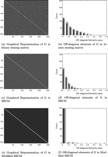 Figure 2. Distribution of elements in Gram matrix G for various sensing matrix.
