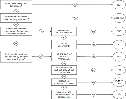 Figure 2. Study design decision flow.