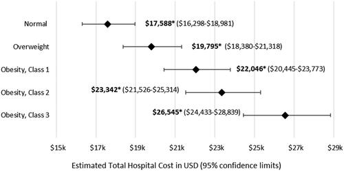 Figure 5. Regression results: total mean hospital cost, analyzed from Premier Healthcare Database from 1 April 2020 to 31 October 2020. Abbreviation. USD, United States dollars. Normal: BMI = 18.5 to <25 kg/m2; Overweight: BMI = 25.0 to <30 kg/m2; Obesity class 1 = BMI 30 to <35 kg/m2; Obesity class 2 = BMI 35 to <40 kg/m2; Obesity class 3 = BMI 40 kg/m2 or higher. *p <.0001.