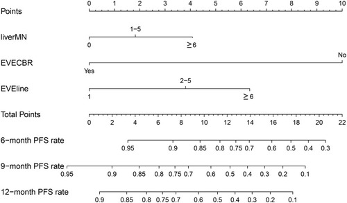 Figure 1 Prognostic nomogram for patients with HR+, HER2- MBC: a line was drawn straight down to predict the 6-month, 9-month, or 12-month PFS.