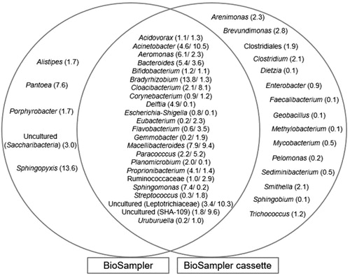 Figure 8. Venn diagram of the genera (relative abundance) collected by the BioSampler® and those re-aerosolized from the collection fluid captured by the BioSampler® cassette.