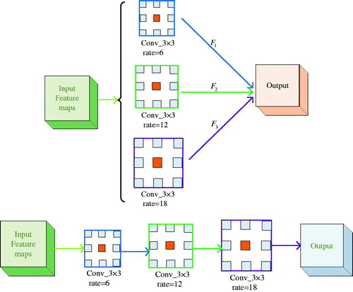 Figure 2. ASPP and cascaded modules with dilated convolution: (a) ASPP. (b) Cascaded modules with dilated convolution.