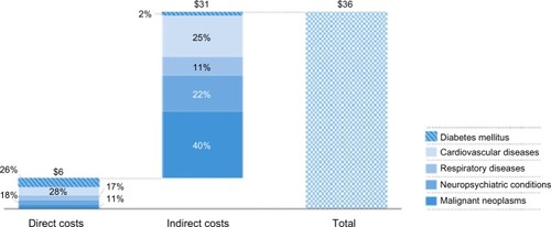 Figure 4 Direct and indirect costs of the five most prevalent noncommunicable diseases (in 2013 $US billion).