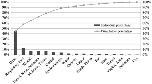 Figure 1. Pareto analysis of the samples included in the data-set.