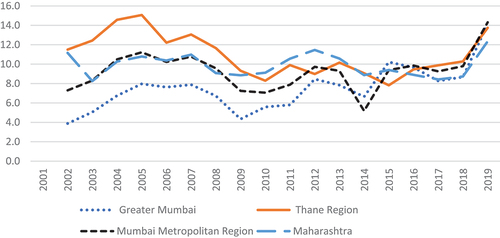 Figure 3. Annual growth rate (%) of vehicles in MMR and its major sub-regions vis-a-vis Maharashtra state, 2001–2019.