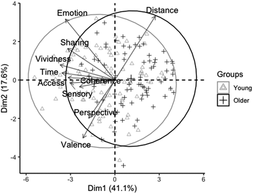 Figure 3. Principle components analysis for the memory experiences questionnaire.