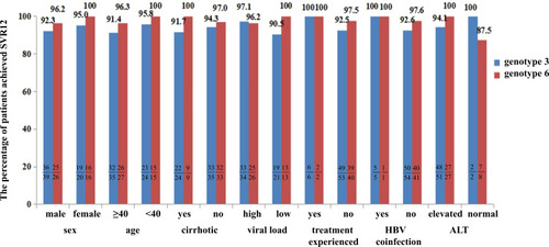 Figure 2 SVR12 rates in patients infected with genotypes 3 and 6 with different characteristics. We analyzed the impact of factors such as sex, age, cirrhotic status, viral load (high level of viral load: serum HCV-RNA> 800,000 IU/mL, low level of viral load: HCV-RNA≤ 800,000 IU/mL), treatment history, HBV coinfection and level of baseline ALT on SVR12 in patients with genotypes 3 and 6 infections. For genotype 3, no significant difference was found between the above factors: p>0.05. Similar results were found in patients infected with genotype 6.
