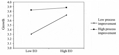 Figure 3. Effects of EO and process improvement on SME growth.