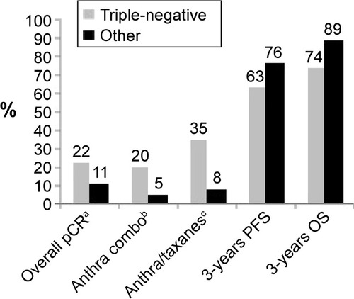 Figure 1 Effect of neoadjuvant chemotherapy in data of triple-negative BCs vs non-triple-negative BCs.Citation23
