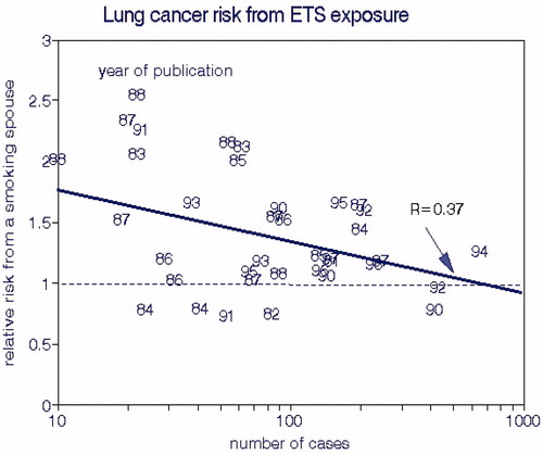 Figure 14. Relative risks of estimated lung cancer risks associated with exposure to environmental tobacco smoke. Data from Hackshaw et al. (Citation1997).