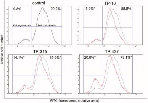 Figure 3. Flow cytometric analysis of U-87 MG cells treated for 24 h with TP-10, TP-315, TP-427 (red histogram) for total ROS activity. Control (untreated) cells are shown as black histogram. Mean percentage values from three independent experiments done in duplicate are presented (*p < 0.05 vs. control group).
