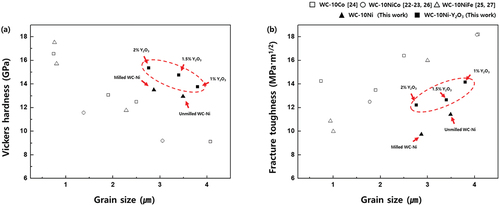 Figure 7. (a) Vickers hardness and (b) fracture toughness of the WC – metal composites with different WC grain sizes and metallic binder [Citation10,Citation11,Citation14–17].