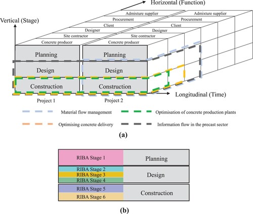 Figure 2. (a) the integration dimensions of large-scale concrete activity, with highlighted current research areas, adapted from (Fergusson & Teicholz, Citation1996) (b) relationship between RIBA stages and planning, design and construction.