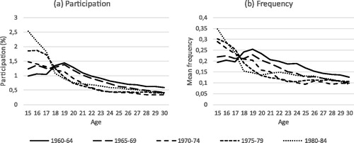 Figure 6. (a, b) Age–crime participation curves (a) and age–crime frequency curves (b) by grouped birth cohort. Females only.