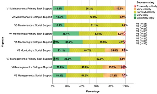 Figure 3. Percentage distribution of the success ratings per vignette (case x persuasive design strategy).