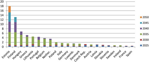 Figure 8. Estimations of the climate debt-to-GDP ratio for the Delayed Transition scenario.Note: Bulgaria, Cyprus, Croatia, Malta, and Romania were not considered, due to the lack of available data for each benchmark year under analysisSource: own elaboration